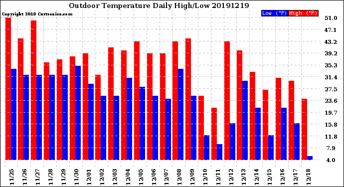 Milwaukee Weather Outdoor Temperature<br>Daily High/Low