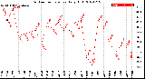 Milwaukee Weather Outdoor Temperature<br>Daily High