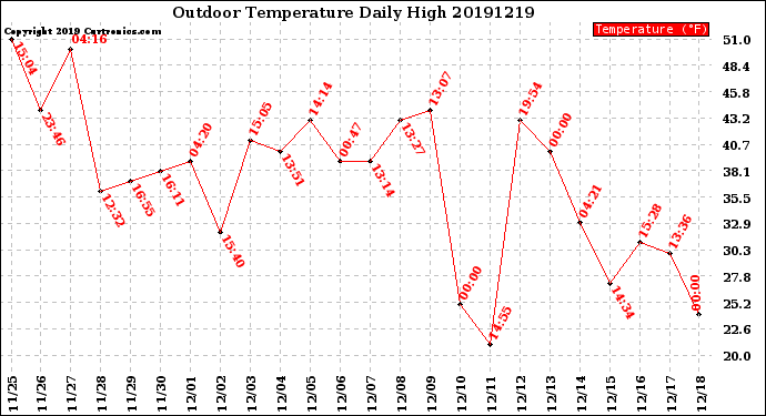 Milwaukee Weather Outdoor Temperature<br>Daily High