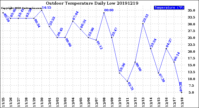 Milwaukee Weather Outdoor Temperature<br>Daily Low