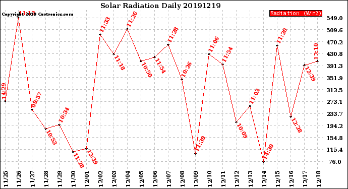 Milwaukee Weather Solar Radiation<br>Daily