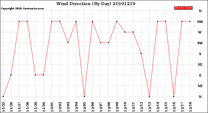 Milwaukee Weather Wind Direction<br>(By Day)