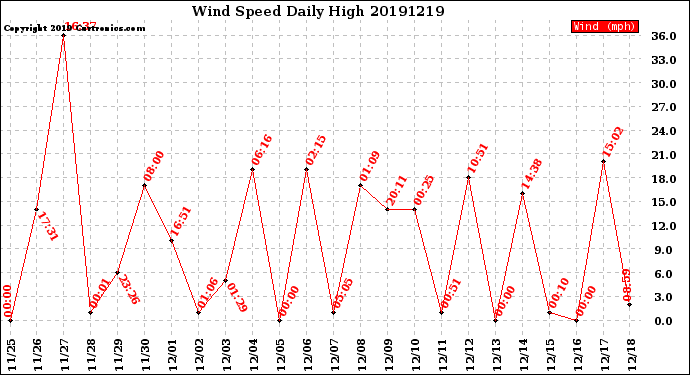 Milwaukee Weather Wind Speed<br>Daily High