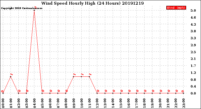 Milwaukee Weather Wind Speed<br>Hourly High<br>(24 Hours)