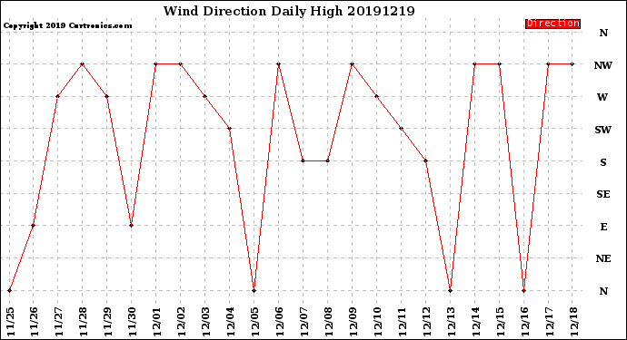 Milwaukee Weather Wind Direction<br>Daily High