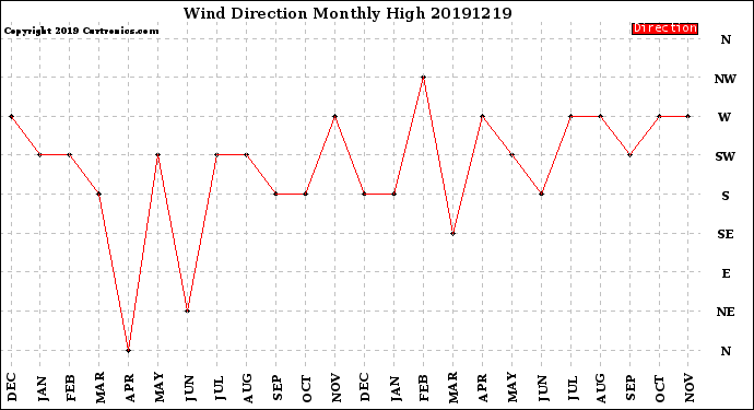 Milwaukee Weather Wind Direction<br>Monthly High