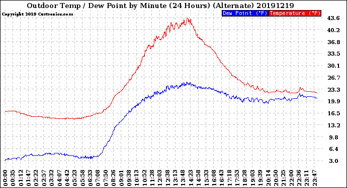 Milwaukee Weather Outdoor Temp / Dew Point<br>by Minute<br>(24 Hours) (Alternate)