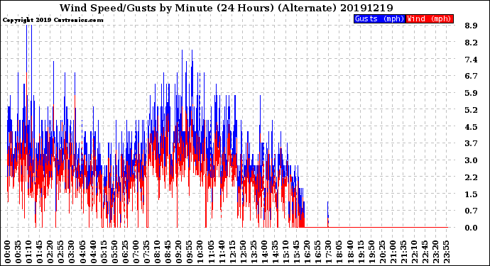 Milwaukee Weather Wind Speed/Gusts<br>by Minute<br>(24 Hours) (Alternate)