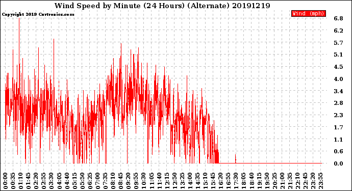 Milwaukee Weather Wind Speed<br>by Minute<br>(24 Hours) (Alternate)