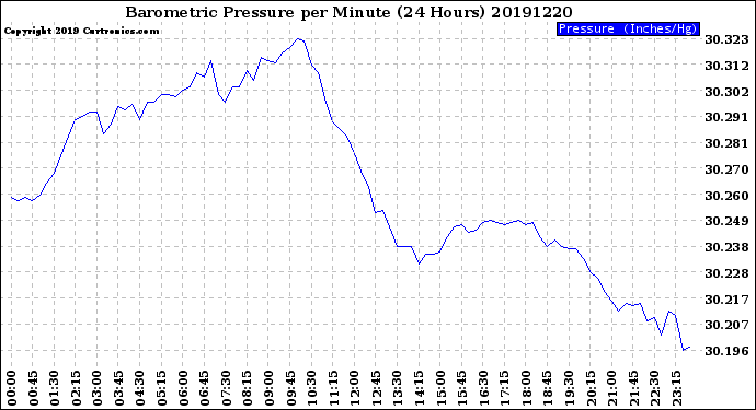 Milwaukee Weather Barometric Pressure<br>per Minute<br>(24 Hours)