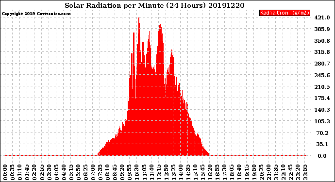 Milwaukee Weather Solar Radiation<br>per Minute<br>(24 Hours)