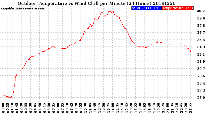 Milwaukee Weather Outdoor Temperature<br>vs Wind Chill<br>per Minute<br>(24 Hours)