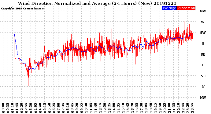 Milwaukee Weather Wind Direction<br>Normalized and Average<br>(24 Hours) (New)