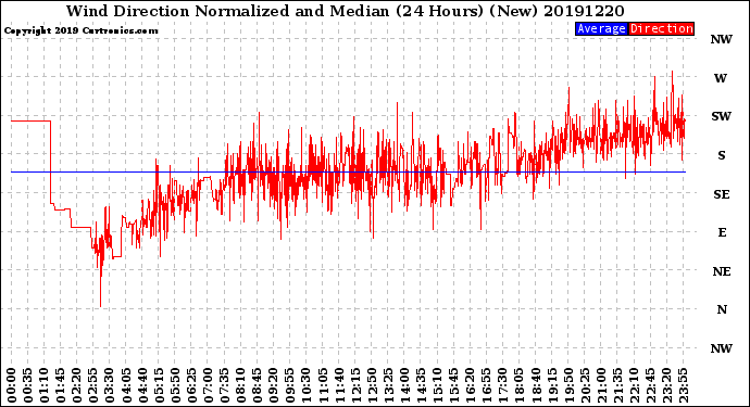 Milwaukee Weather Wind Direction<br>Normalized and Median<br>(24 Hours) (New)