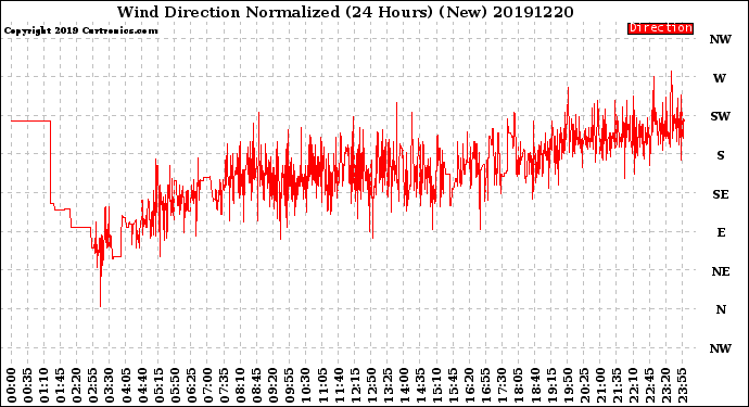 Milwaukee Weather Wind Direction<br>Normalized<br>(24 Hours) (New)