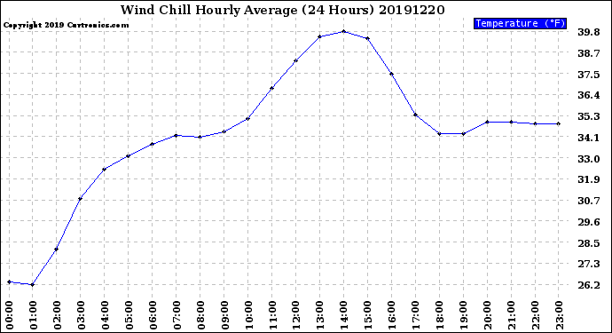 Milwaukee Weather Wind Chill<br>Hourly Average<br>(24 Hours)