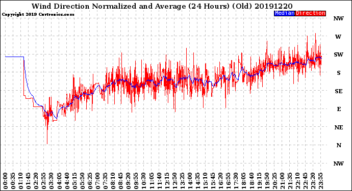 Milwaukee Weather Wind Direction<br>Normalized and Average<br>(24 Hours) (Old)