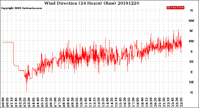 Milwaukee Weather Wind Direction<br>(24 Hours) (Raw)