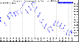 Milwaukee Weather Barometric Pressure<br>per Hour<br>(24 Hours)