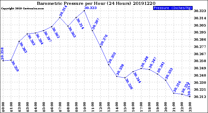 Milwaukee Weather Barometric Pressure<br>per Hour<br>(24 Hours)