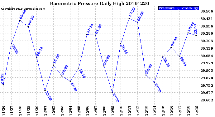 Milwaukee Weather Barometric Pressure<br>Daily High