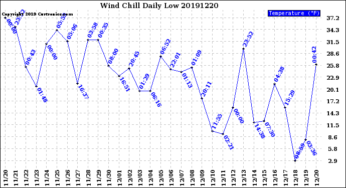 Milwaukee Weather Wind Chill<br>Daily Low