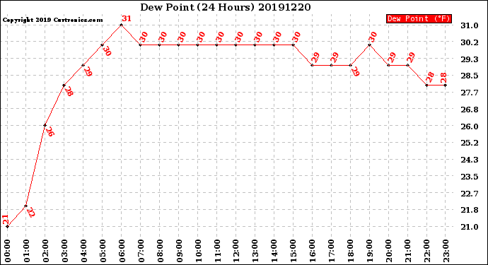 Milwaukee Weather Dew Point<br>(24 Hours)