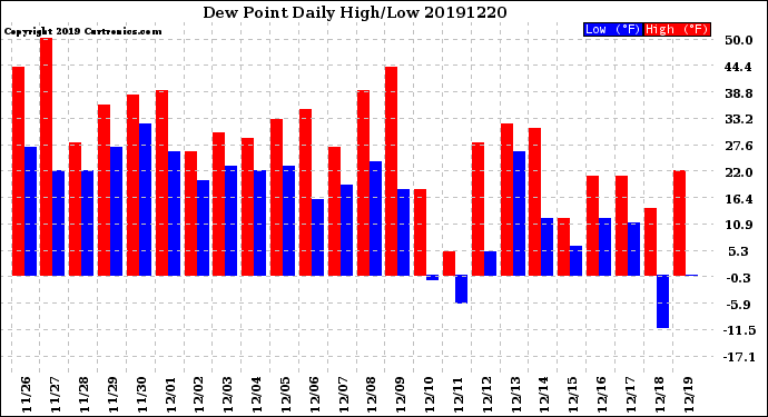 Milwaukee Weather Dew Point<br>Daily High/Low