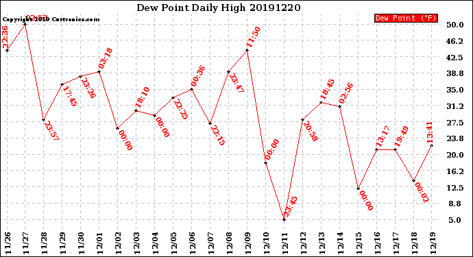 Milwaukee Weather Dew Point<br>Daily High