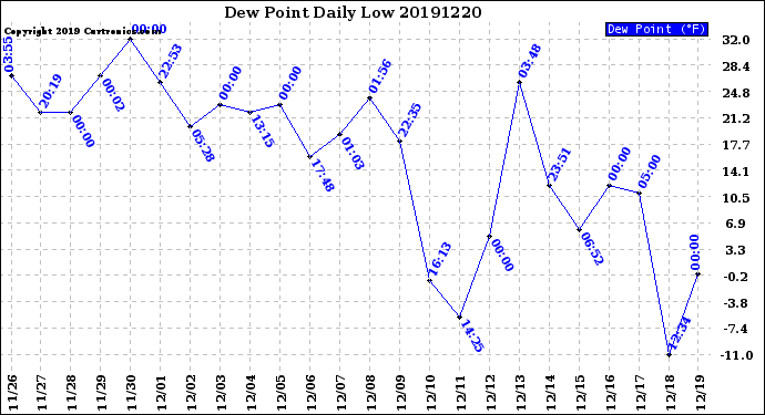 Milwaukee Weather Dew Point<br>Daily Low