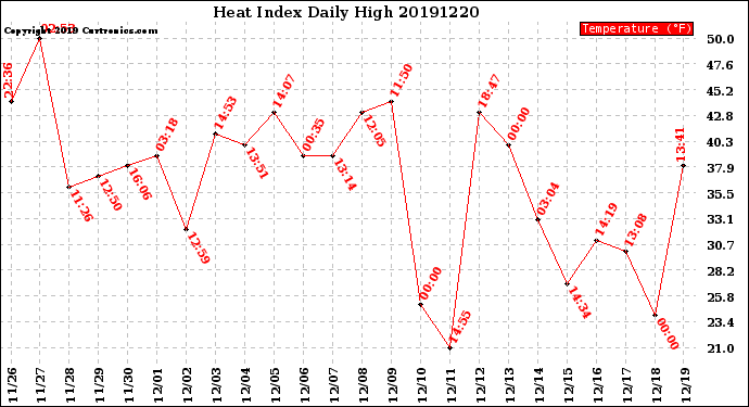 Milwaukee Weather Heat Index<br>Daily High