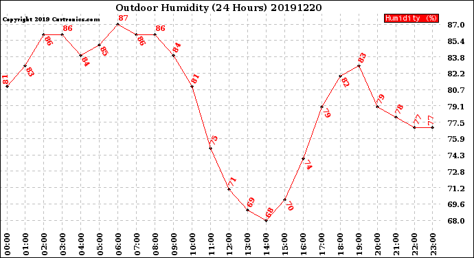 Milwaukee Weather Outdoor Humidity<br>(24 Hours)