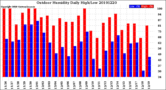 Milwaukee Weather Outdoor Humidity<br>Daily High/Low