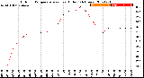 Milwaukee Weather Outdoor Temperature<br>vs Heat Index<br>(24 Hours)