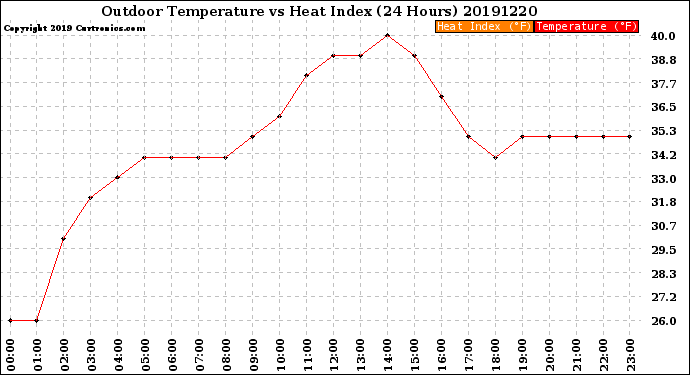 Milwaukee Weather Outdoor Temperature<br>vs Heat Index<br>(24 Hours)