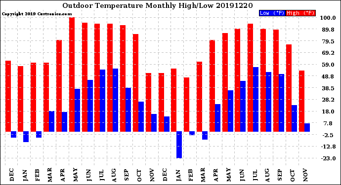 Milwaukee Weather Outdoor Temperature<br>Monthly High/Low