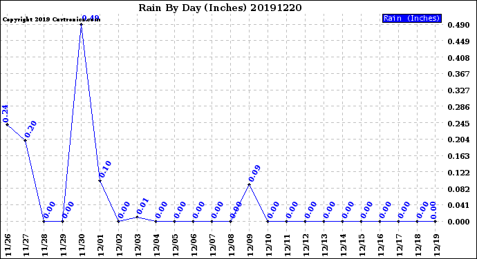 Milwaukee Weather Rain<br>By Day<br>(Inches)