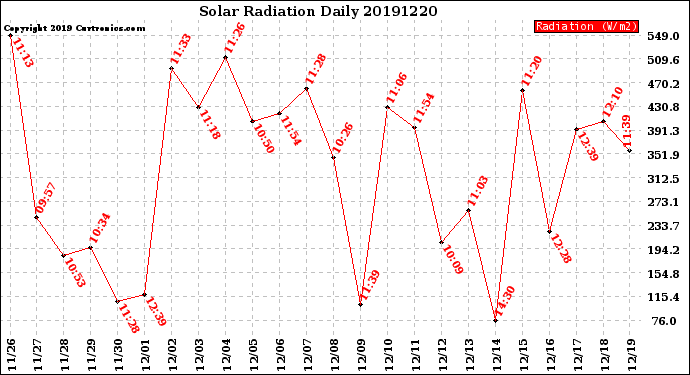 Milwaukee Weather Solar Radiation<br>Daily