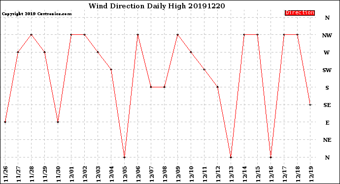 Milwaukee Weather Wind Direction<br>Daily High