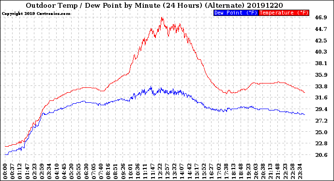 Milwaukee Weather Outdoor Temp / Dew Point<br>by Minute<br>(24 Hours) (Alternate)