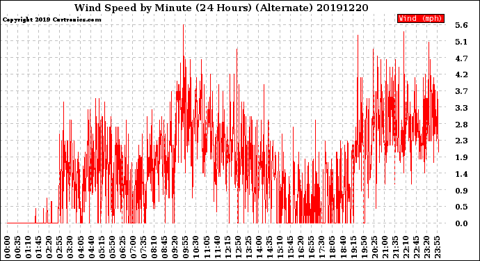 Milwaukee Weather Wind Speed<br>by Minute<br>(24 Hours) (Alternate)