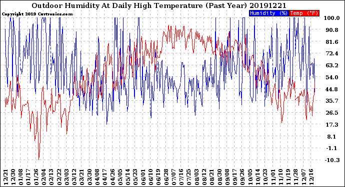 Milwaukee Weather Outdoor Humidity<br>At Daily High<br>Temperature<br>(Past Year)