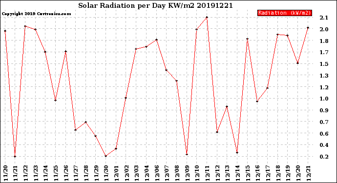 Milwaukee Weather Solar Radiation<br>per Day KW/m2