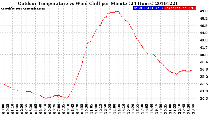 Milwaukee Weather Outdoor Temperature<br>vs Wind Chill<br>per Minute<br>(24 Hours)