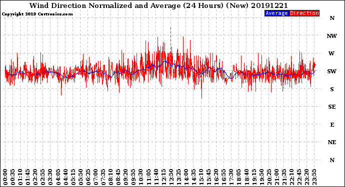 Milwaukee Weather Wind Direction<br>Normalized and Average<br>(24 Hours) (New)