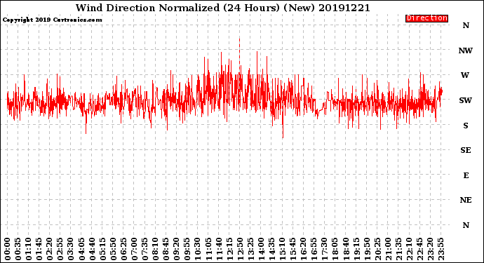 Milwaukee Weather Wind Direction<br>Normalized<br>(24 Hours) (New)