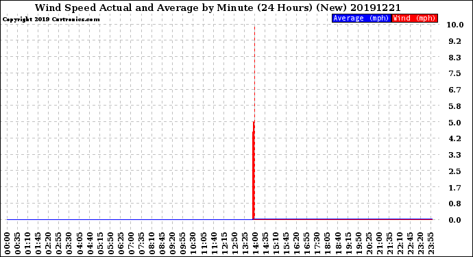 Milwaukee Weather Wind Speed<br>Actual and Average<br>by Minute<br>(24 Hours) (New)