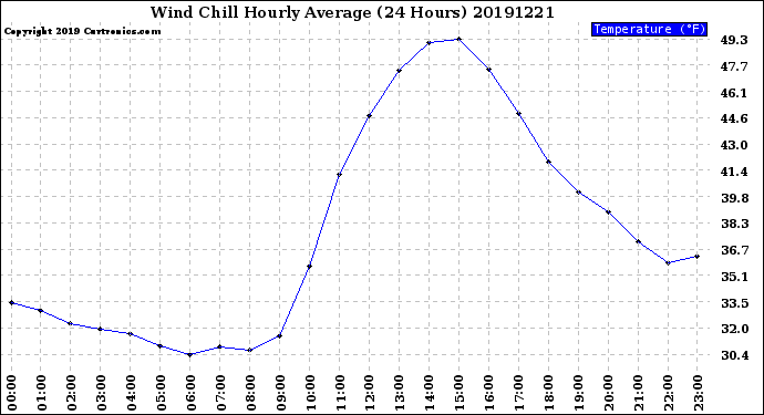 Milwaukee Weather Wind Chill<br>Hourly Average<br>(24 Hours)