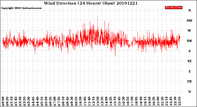 Milwaukee Weather Wind Direction<br>(24 Hours) (Raw)