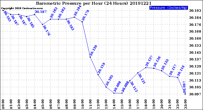 Milwaukee Weather Barometric Pressure<br>per Hour<br>(24 Hours)